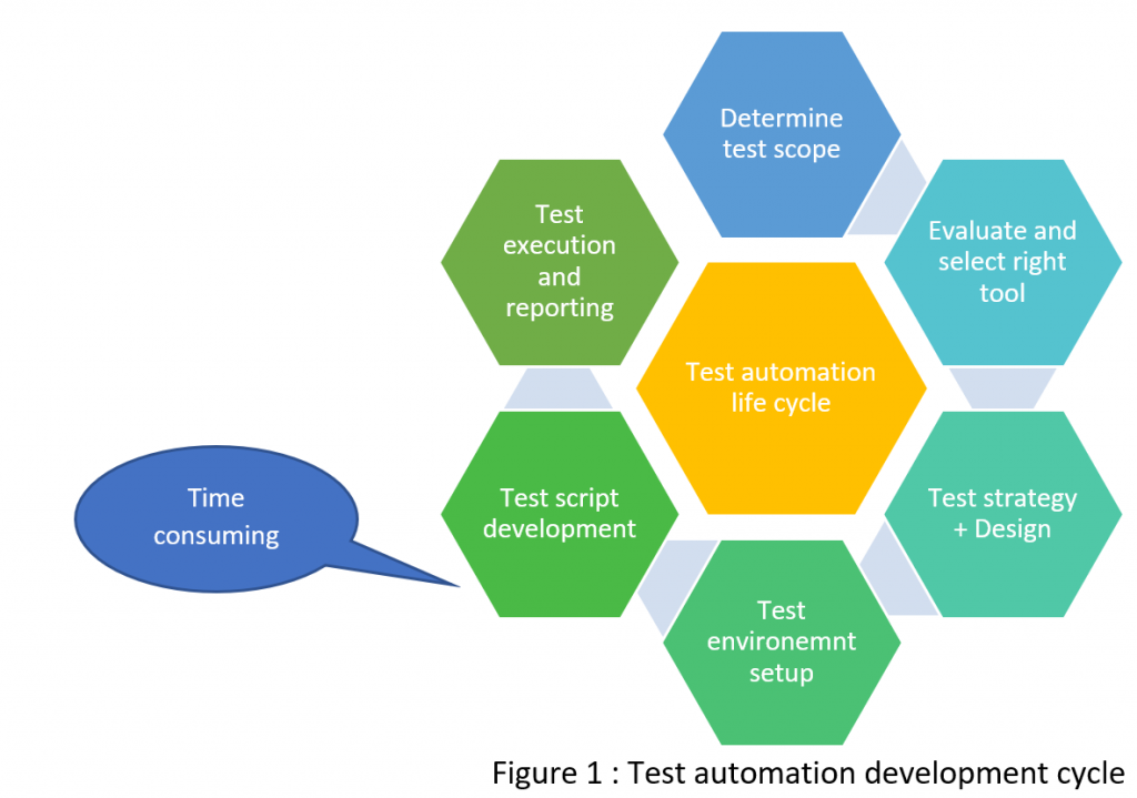 An Introduction to Codeless Test Automation | Brainbox